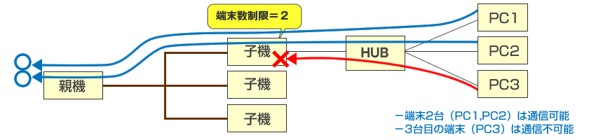 端末数制限＝２ －端末2台（PC1,PC2）は通信可能 －3台目の端末（PC3）は通信不可能