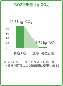 CO2ro(kg-CO2)