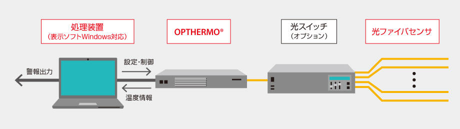 光ファイバ温度分布計測システム（OPTHERMO）