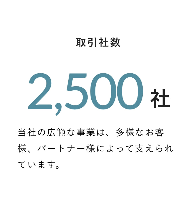 取引社数 2,500社 仕入先、販売先など、各社とのつながり・信頼関係を大切にし、取引社数を増やしてきました。