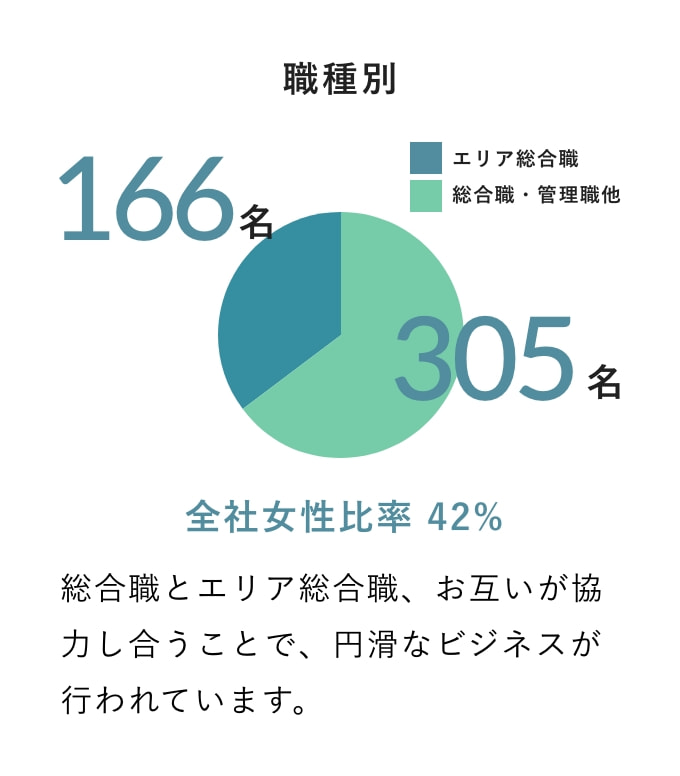 職種別 総合職・管理職他299名 エリア総合職166名 全社女性比率 42% 総合職とエリア総合職、お互いが協力し合うことで、円滑なビジネスが行われています。