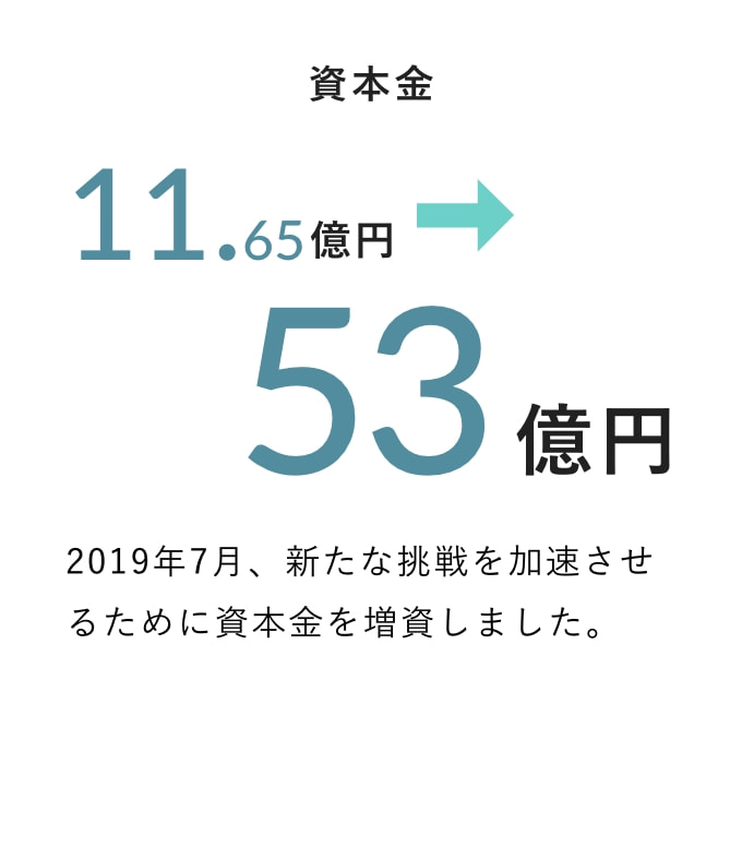 11.65億円 → 53億円 2019年7月、新たな挑戦を加速させるために資本金を増資しました。