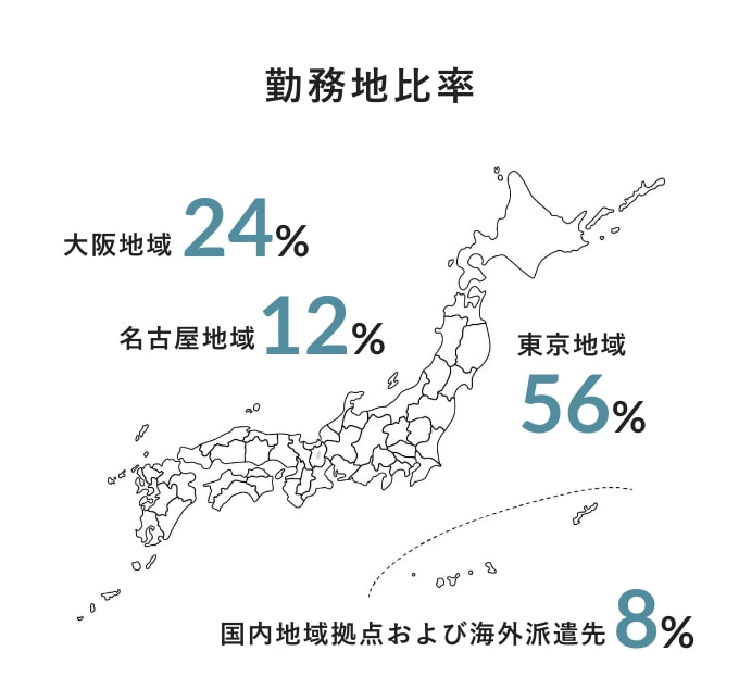 勤務地比率 大阪地域24% 名古屋地域12% 東京地域56% 国内地域拠点および海外派遣先8%