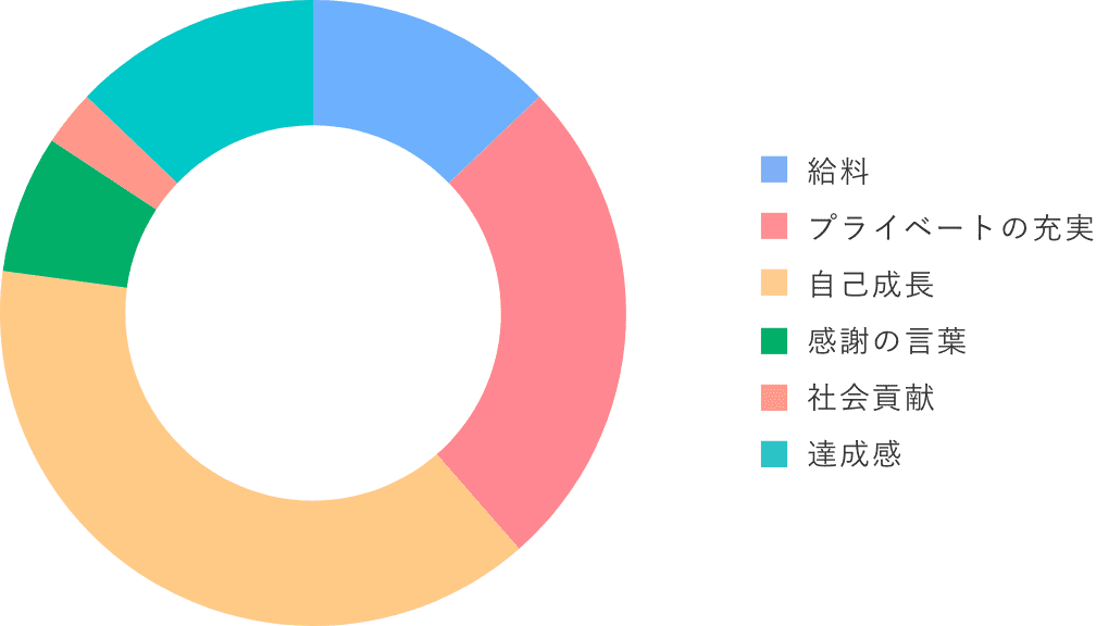 給料/プライベートの充実/自己成長/感謝の言葉/社会貢献/達成感