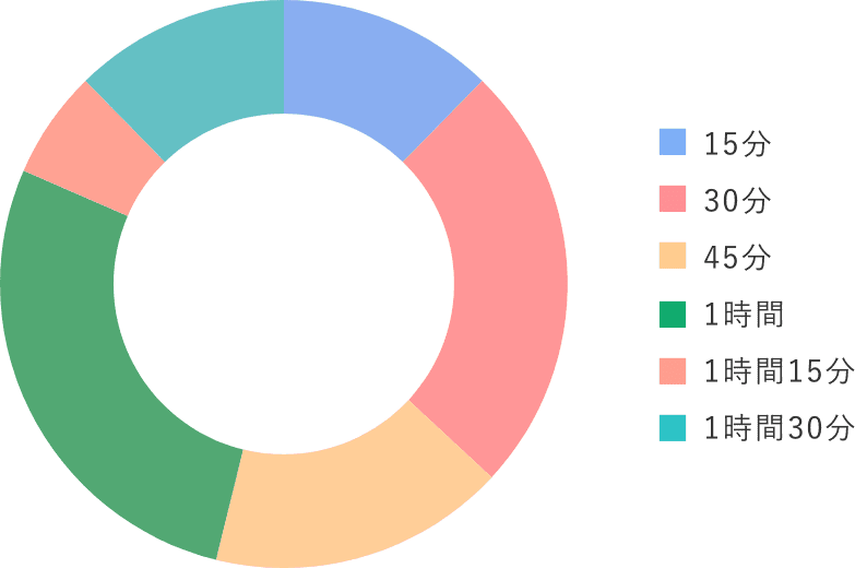 15分/30分/45分/1時間/1時間15分/1時間30分