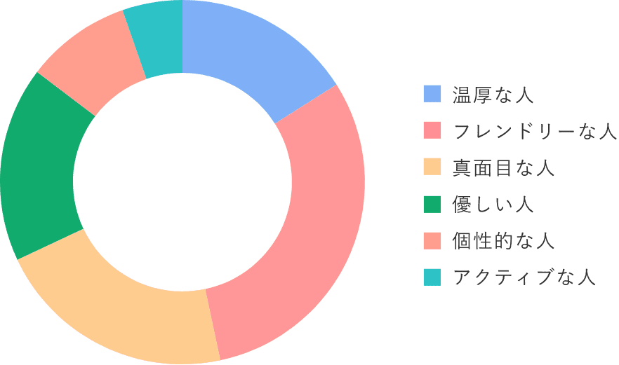 温厚な人/フレンドリーな人/真面目な人/優しい人/個性的な人/アクティブな人