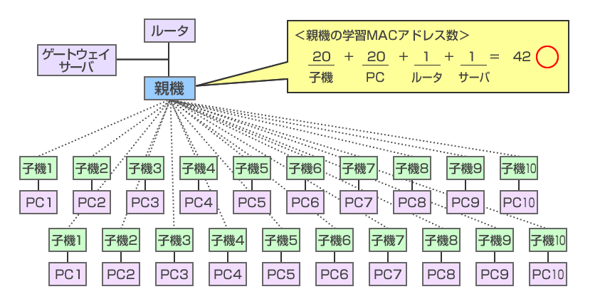 注意点：親機の学習MACアドレス数