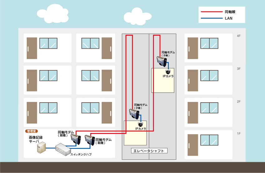 IPカメラへの適用例の図