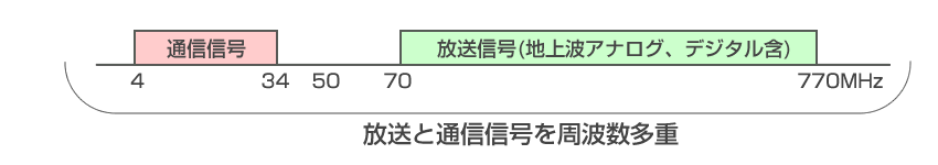 放送と通信信号を周波数多重