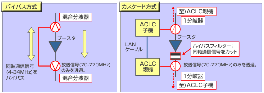 バイパス方式とカスケード方式