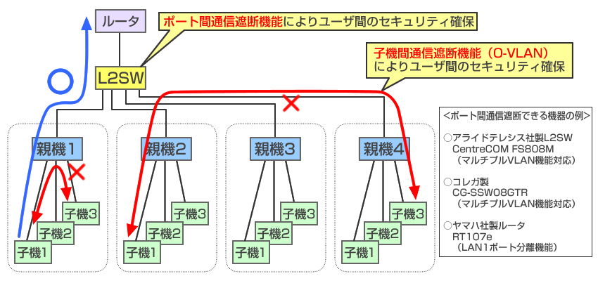 注意点：ユーザ間のセキュリティ確保