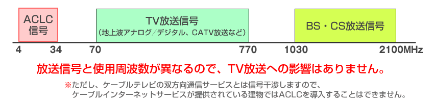放送信号と使用周波数が異なるので、TV放送への影響はありません。