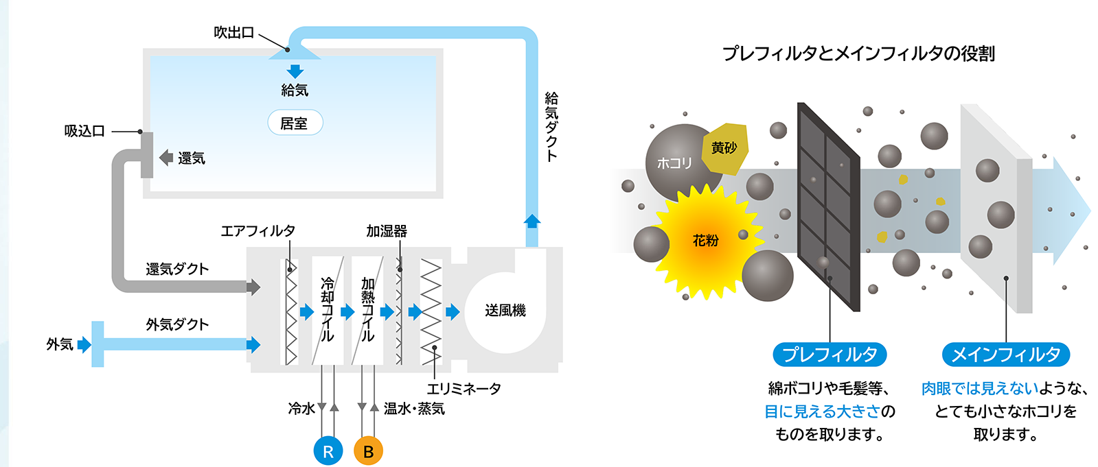 中性能フィルターについて