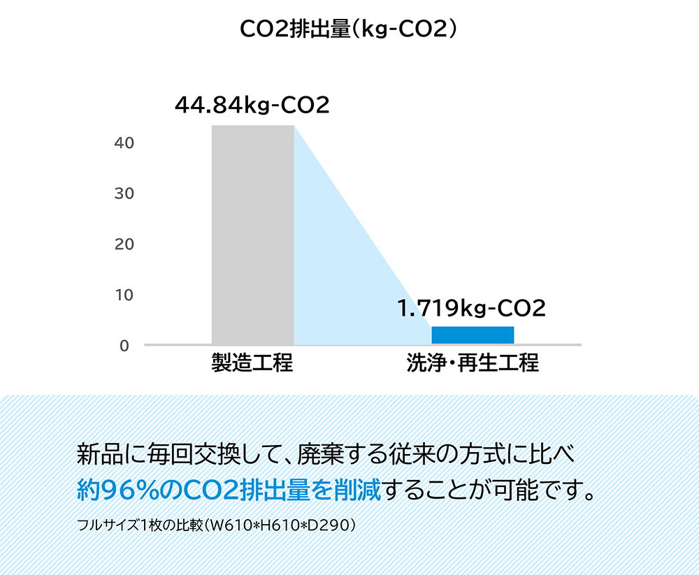 フィルター作成工程におけるCO2排出量とフィルター洗浄時に発生するCO2排出量