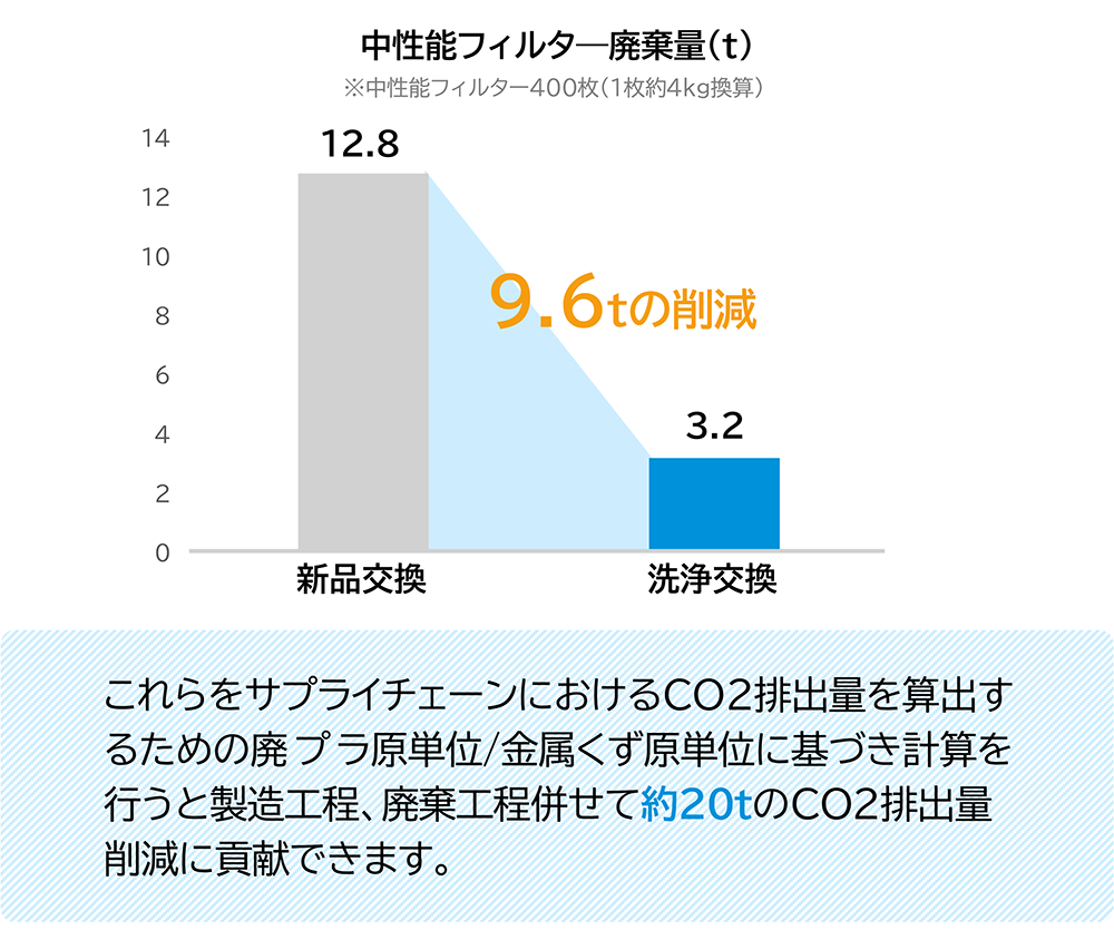 フィルター洗浄時による廃棄物の削減