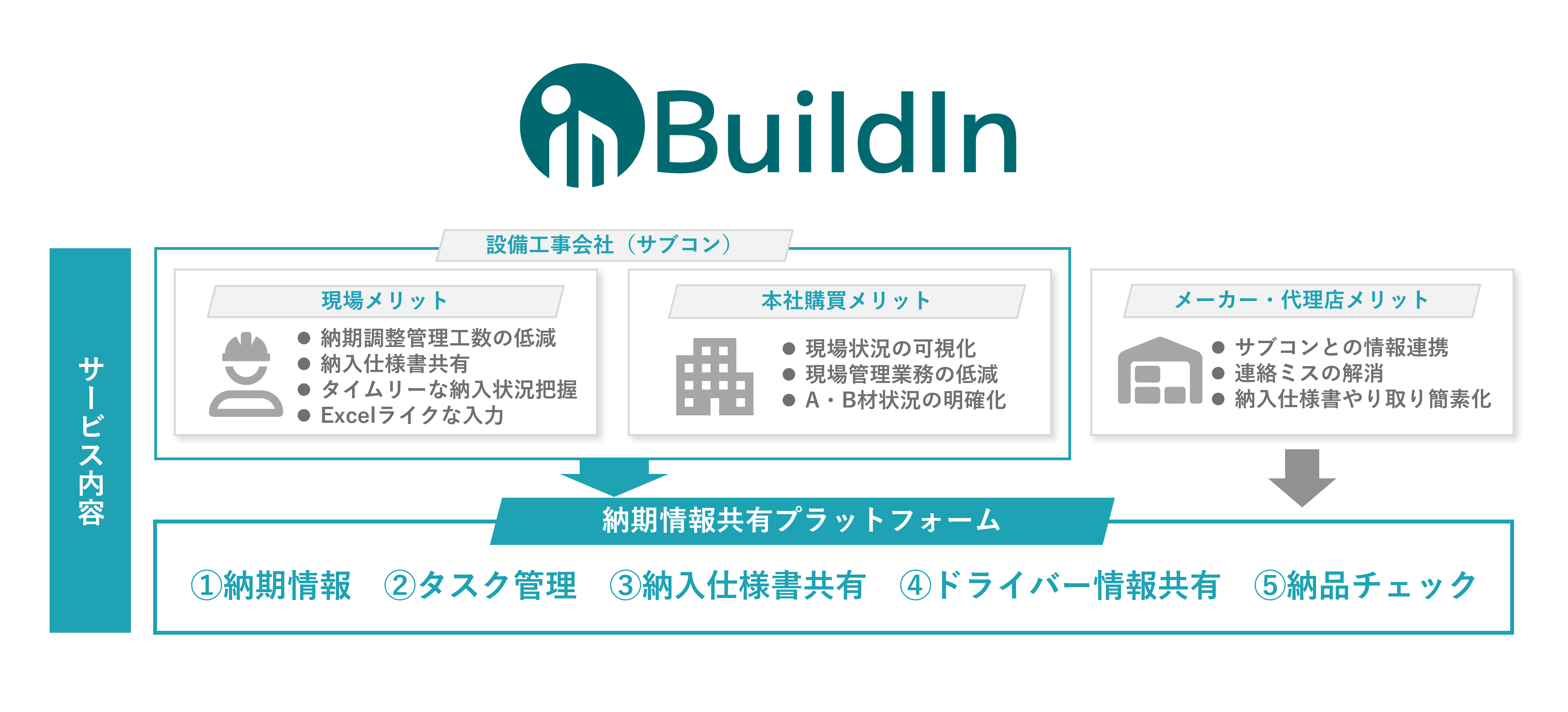 設備工事向け納期情報共有プラットフォーム BuildIn(ビルドイン)