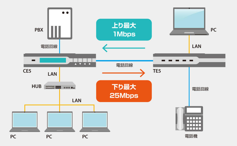 構内用ADSLモデム（MegaBit Gear CE5 TE5） | 商品・サービス | 住友商事マシネックス株式会社
