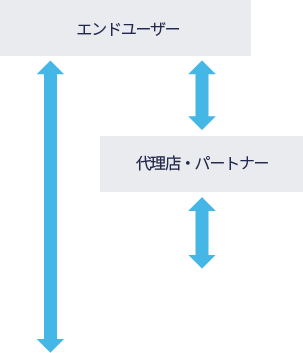 エンドユーザー 代理店・パートナー