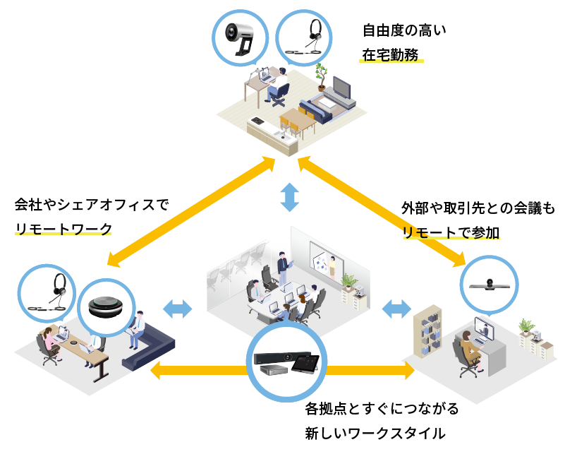 自由度の高い在宅勤務 会社やシェアオフィスでリモートワーク 外部や取引先との会議もリモートで参加 各拠点とすぐにつながる新しいワークスタイル