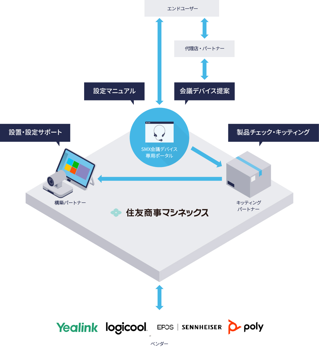 エンドユーザー 代理店・パートナー 設定マニュアル 会議デバイス提案 設置・設定サポート 製品チェック・キッティング ベンダー