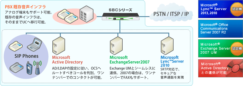 MicrosoftR Unified Communications ソリューション