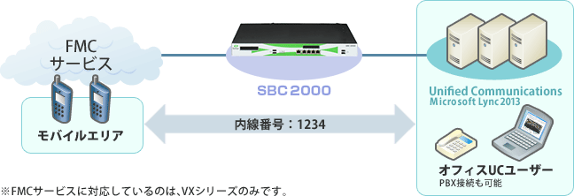 FMC×Unified Communications ソリューション