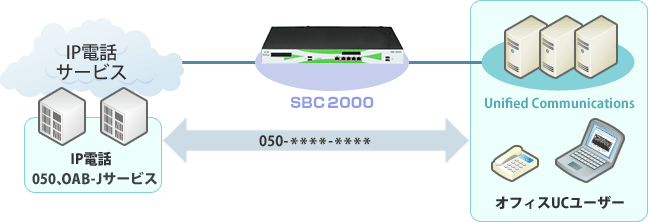IP電話サービス×Unified Communications ソリューション